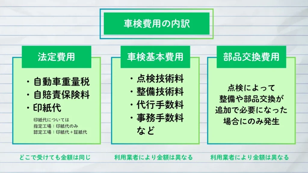 車検料金 | 廃車買取のソコカラ 車検時にかかる費用の内訳