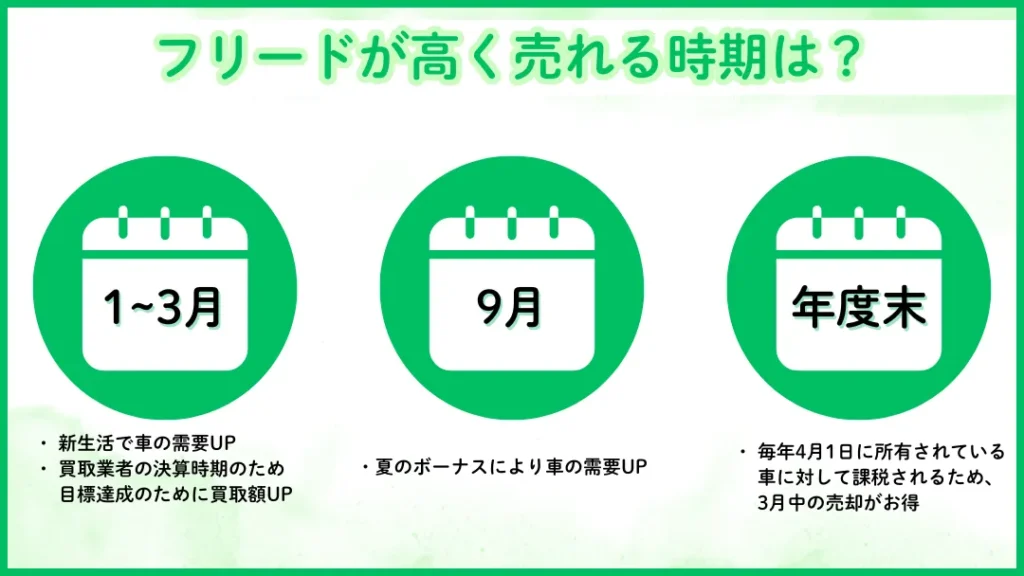 49 | 車買取のソコカラ フリードが高く売れる時期は?