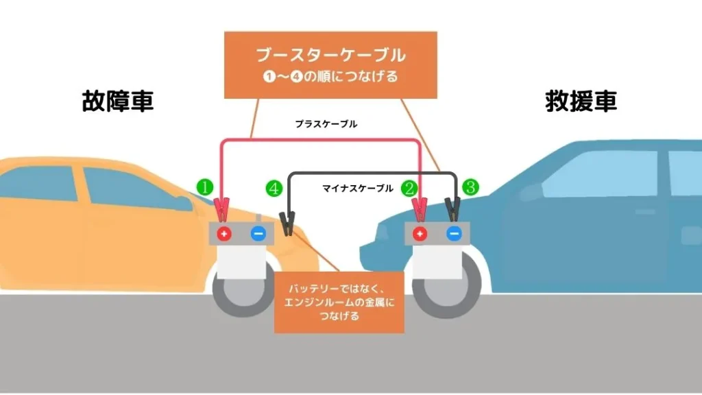 図説】バッテリー上がり時の適切な充電方法