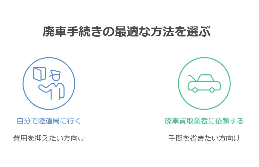 廃車手続きの2つの方法