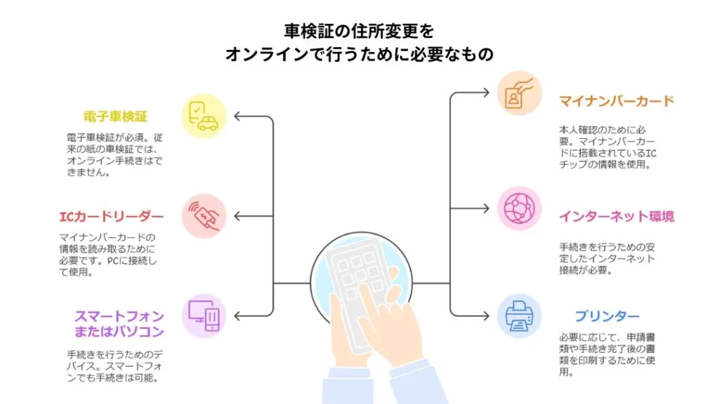車検証の住所変更をオンラインで行うための準備