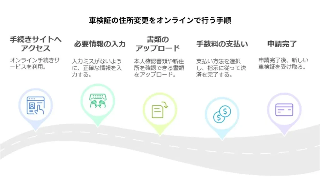 車検証の住所変更をオンラインで行う手順