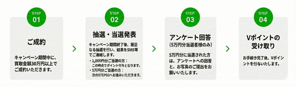 キャンペーンの流れ | 車買取のソコカラ