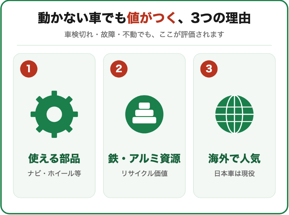 3つの価値 | 車買取のソコカラ Infographic explaining three reasons a non-running car still has value: 1) usable parts (gear icon) with text 使える部品, ナビ・ホイール等; 2) iron and aluminum resources (stacked shapes icon) with text 鉄・アルミ資源, リサイクル価値; 3) popularity overseas (globe icon) with text 海外で人気, 日本車は現役。