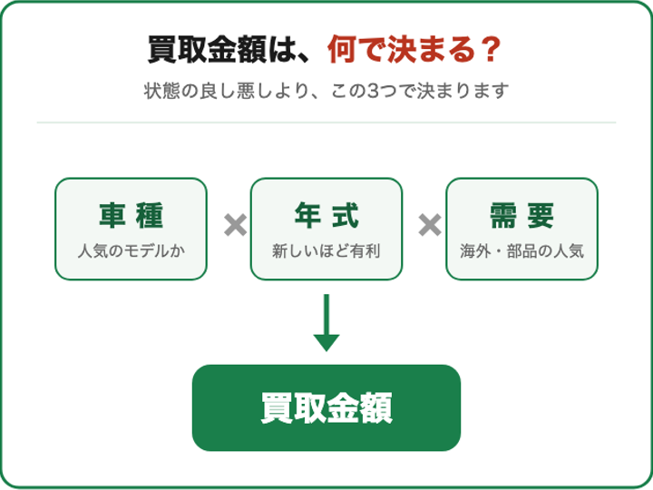 souba | 車買取のソコカラ 買取金額は車種・年式・需要の3要素で決まることを示す案内図。左から車種、年式、需要の順に並ぶ。中央下には緑の買取金額ボタン。