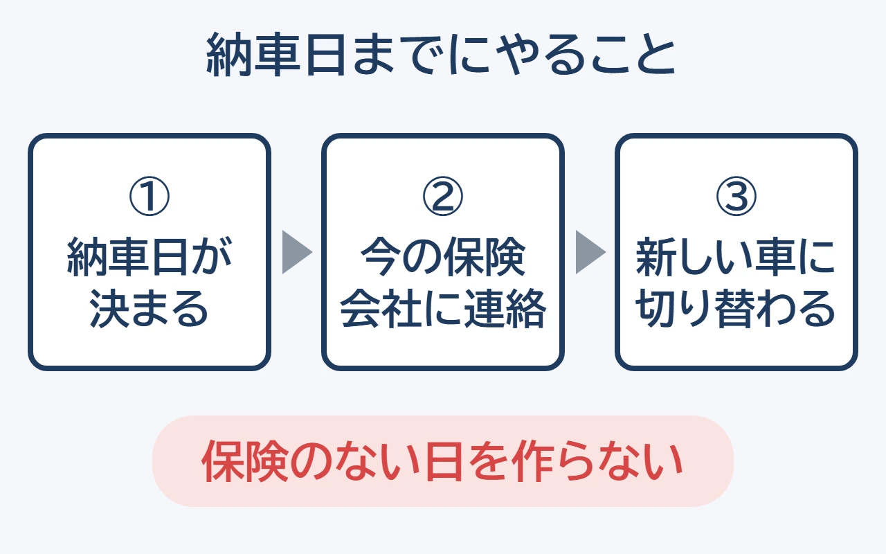 車を買い替えたときの保険の車両入替の流れ