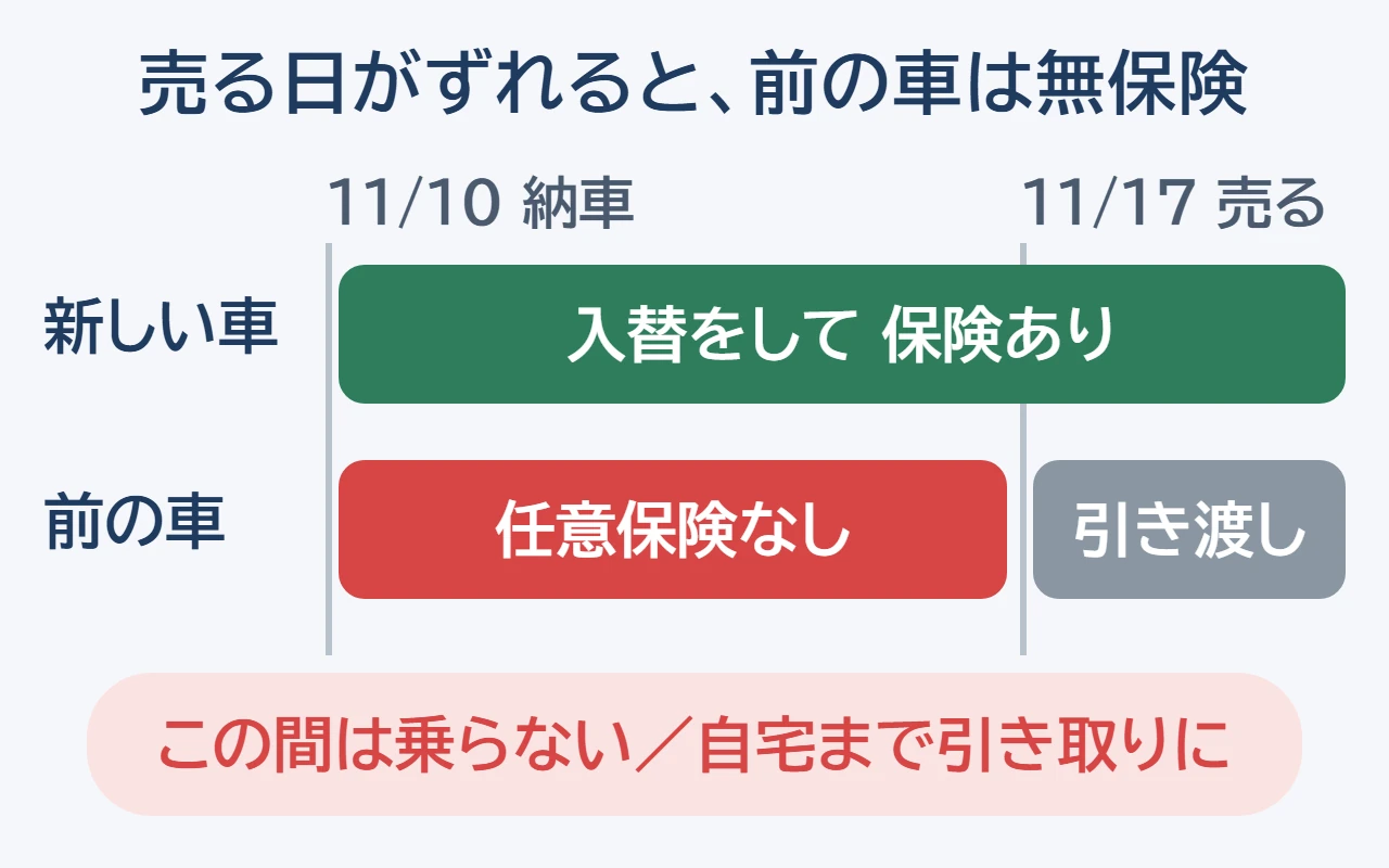 納車日と前の車を売る日がずれたときの保険のタイムライン