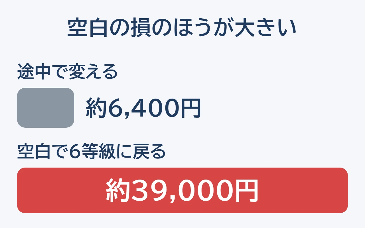 保険会社を途中で変える損と、空白期間で等級が戻る損の比較