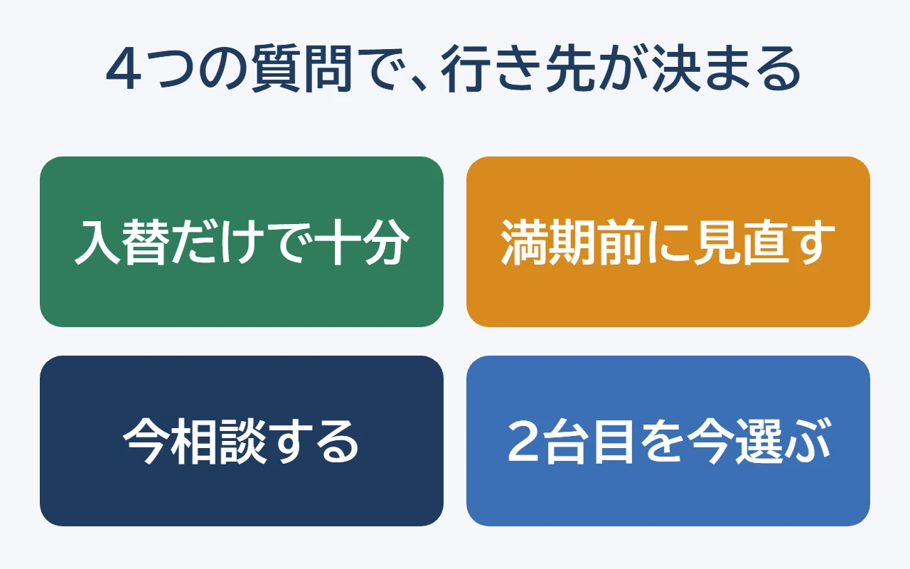 車の買い替えで保険をどうするか、4つの質問で決まる行き先